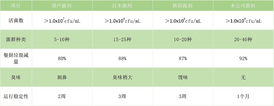干化菌剂成效对比