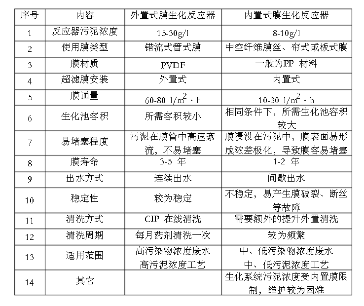 表置式和内置式膜生化反映器对比表
